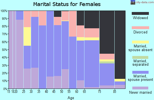 Zip code 55396 marital status for females