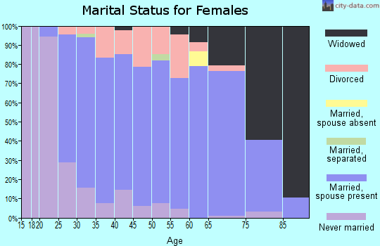 Zip code 55398 marital status for females