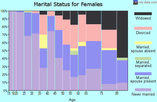 Zip code 55403 marital status for females