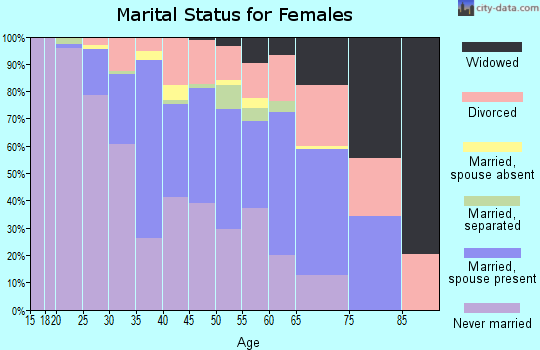 Zip code 55405 marital status for females