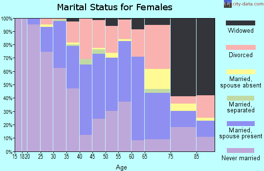 Zip code 55409 marital status for females