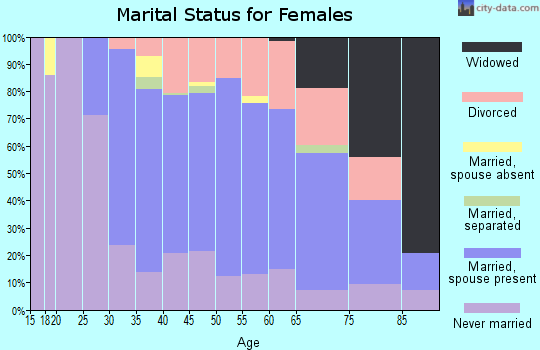 Zip code 55410 marital status for females