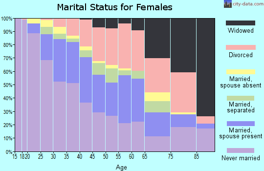 Zip code 55411 marital status for females