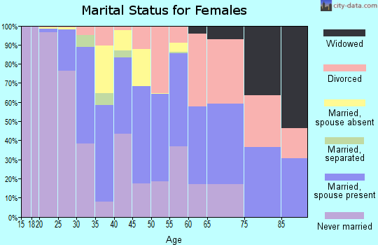 Zip code 55414 marital status for females