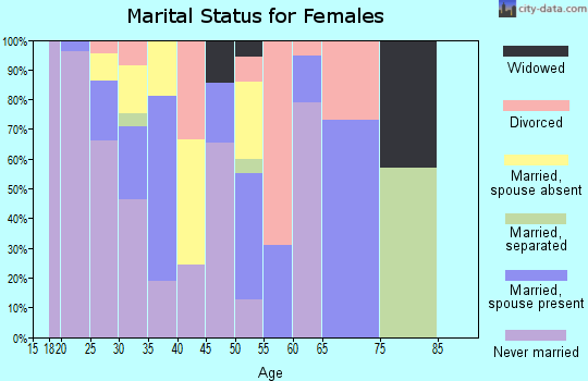 Zip code 55415 marital status for females