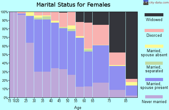 Zip code 55418 marital status for females