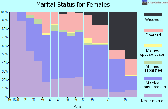 Zip code 55422 marital status for females