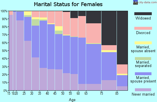 Zip code 55423 marital status for females