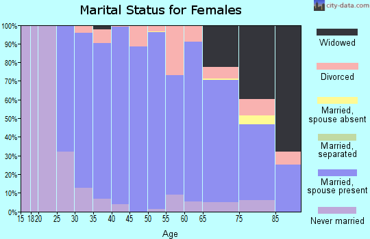 Zip code 55424 marital status for females