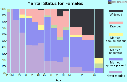 Zip code 55425 marital status for females