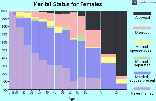 Zip code 55429 marital status for females