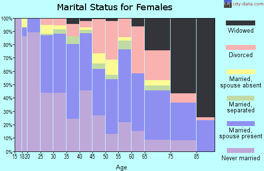 Zip code 55430 marital status for females