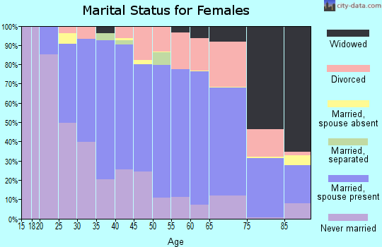 Zip code 55437 marital status for females