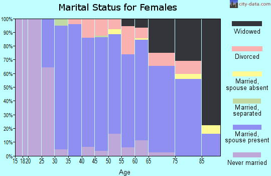 Zip code 55439 marital status for females