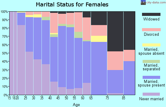 Zip code 55444 marital status for females