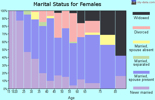 Zip code 55445 marital status for females