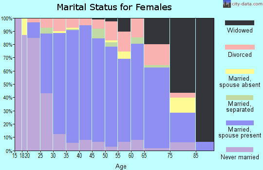 Zip code 55449 marital status for females