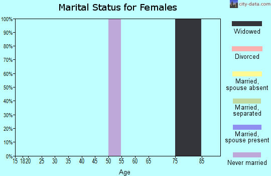 Zip code 55450 marital status for females