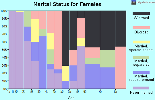 Zip code 55454 marital status for females