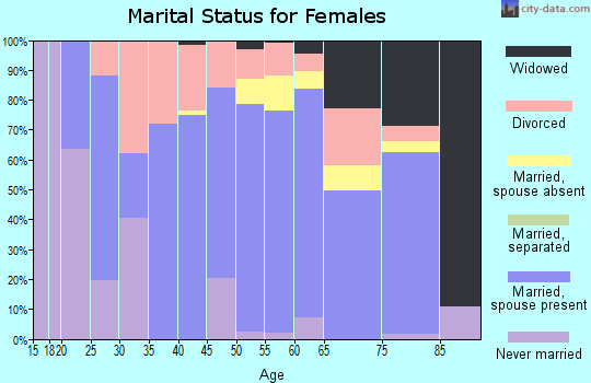 Zip code 55614 marital status for females
