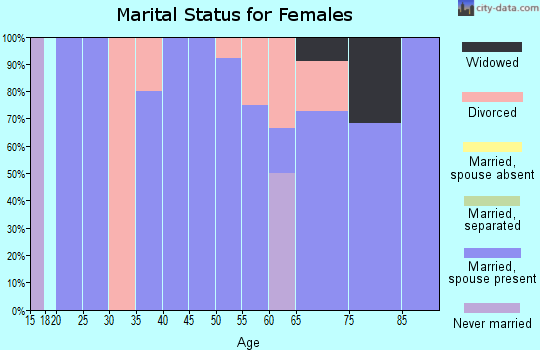 Zip code 55615 marital status for females