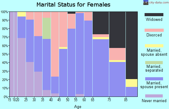 Zip code 55705 marital status for females