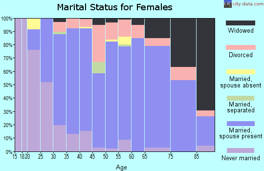 Zip code 55709 marital status for females