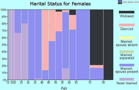 Zip code 55710 marital status for females
