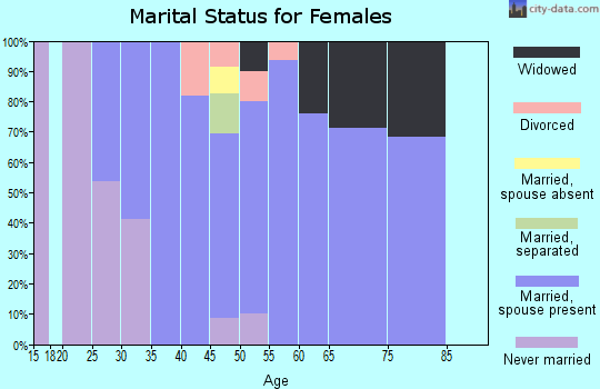 Zip code 55712 marital status for females