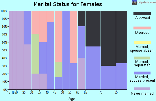 Zip code 55716 marital status for females