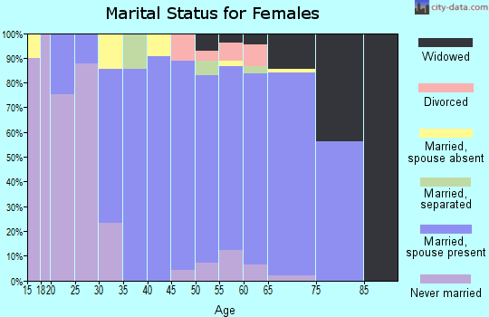 Zip code 55721 marital status for females