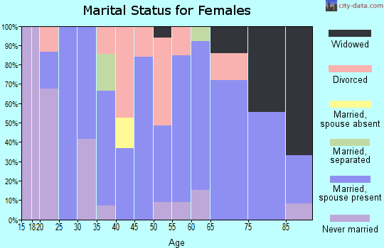 Zip code 55722 marital status for females