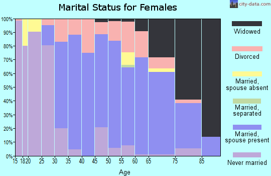 Zip code 55723 marital status for females