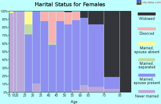 Zip code 55732 marital status for females