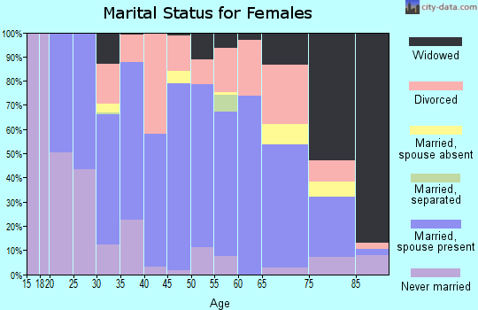 Zip code 55734 marital status for females