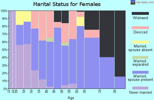 Zip code 55736 marital status for females