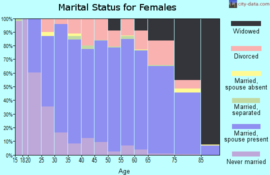 Zip code 55744 marital status for females