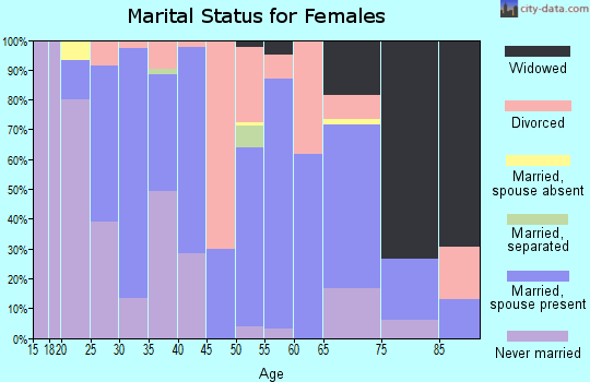 Zip code 55748 marital status for females