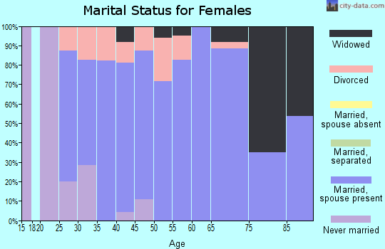 Zip code 55750 marital status for females