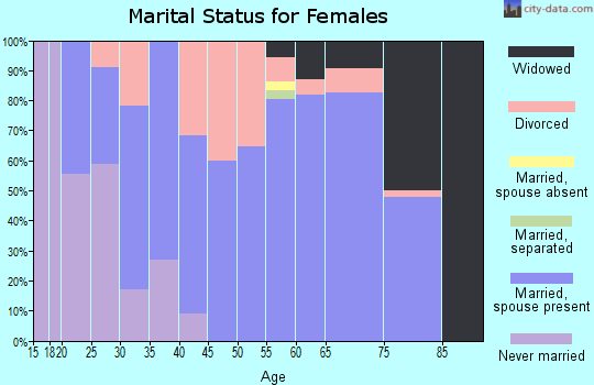 Zip code 55751 marital status for females