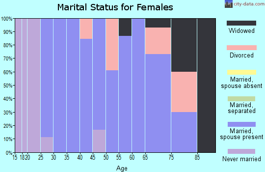 Zip code 55752 marital status for females
