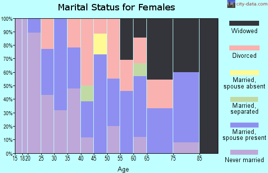 Zip code 55753 marital status for females