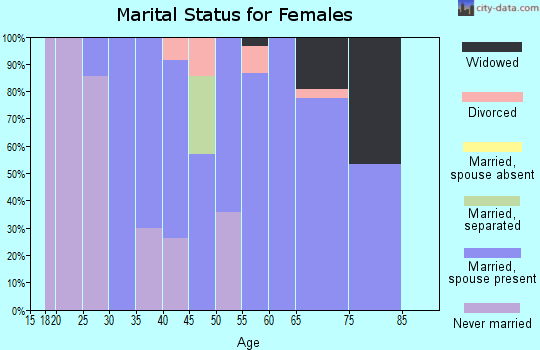 Zip code 55756 marital status for females