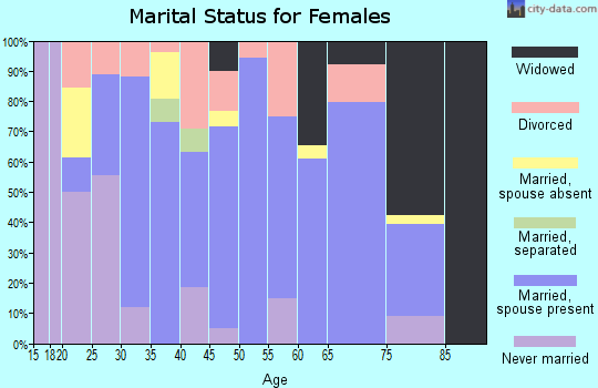 Zip code 55757 marital status for females