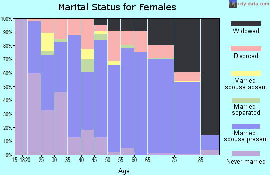 Zip code 55760 marital status for females