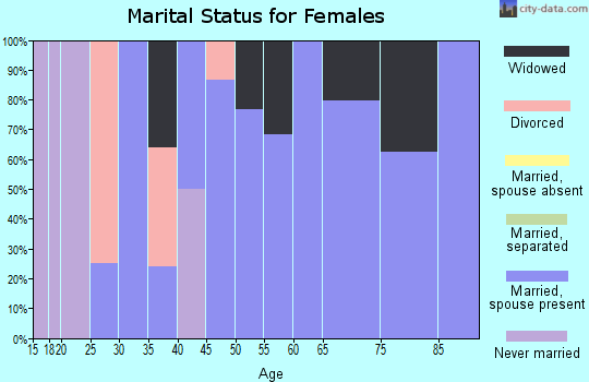 Zip code 55764 marital status for females