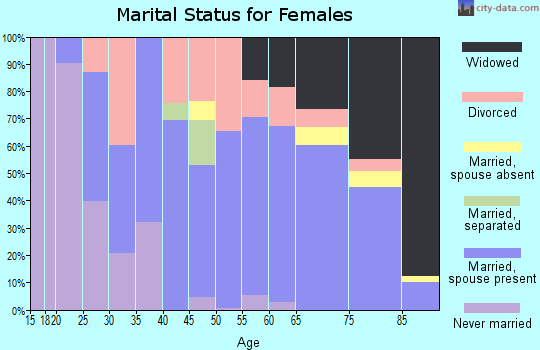 Zip code 55767 marital status for females