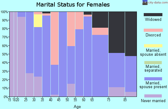 Zip code 55768 marital status for females