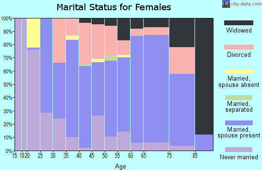 Zip code 55771 marital status for females