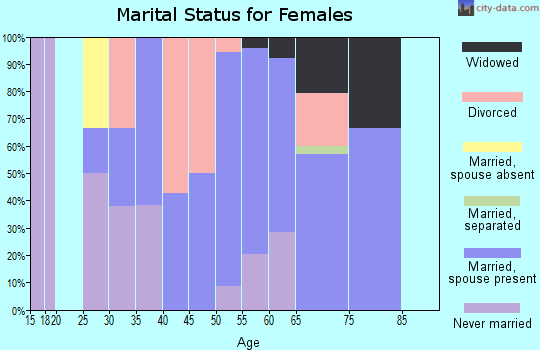 Zip code 55775 marital status for females